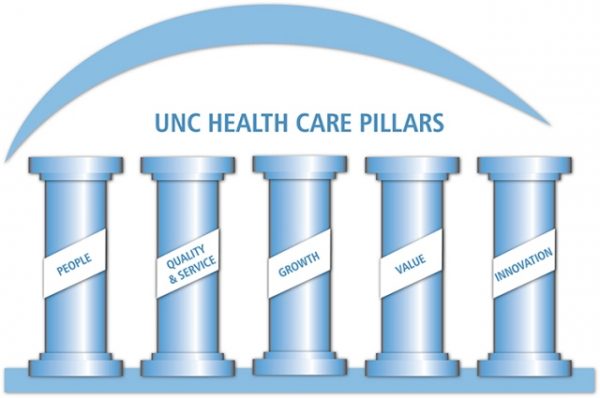 UNC Health Care Pillars