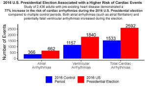 Stress from 2016 U.S. Presidential Election Associated with Significant Increase in Cardiac Events